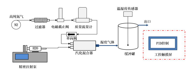 相對濕度發(fā)生系統(tǒng)價(jià)格
